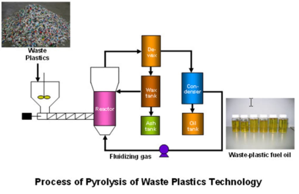 ppt on fuel from plastic waste - Waste Plastics De wax Wax tank Con denser Reactor Ash tank Oil tank Fluidizing gas Wasteplastic fuel oil Process of Pyrolysis of Waste Plastics Technology